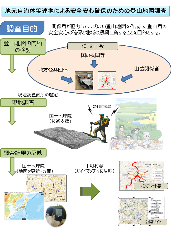 登山道調査の流れ図