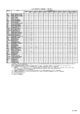 沿岸の観測局の変動量の一覧（高さ）（PDF形式：91KB）