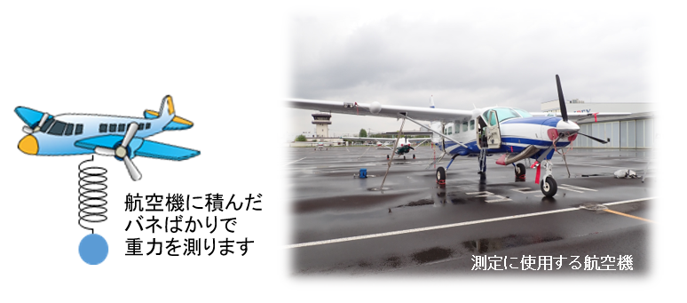航空重力測量のイメージ（左）及び測定に使用する航空機（右）