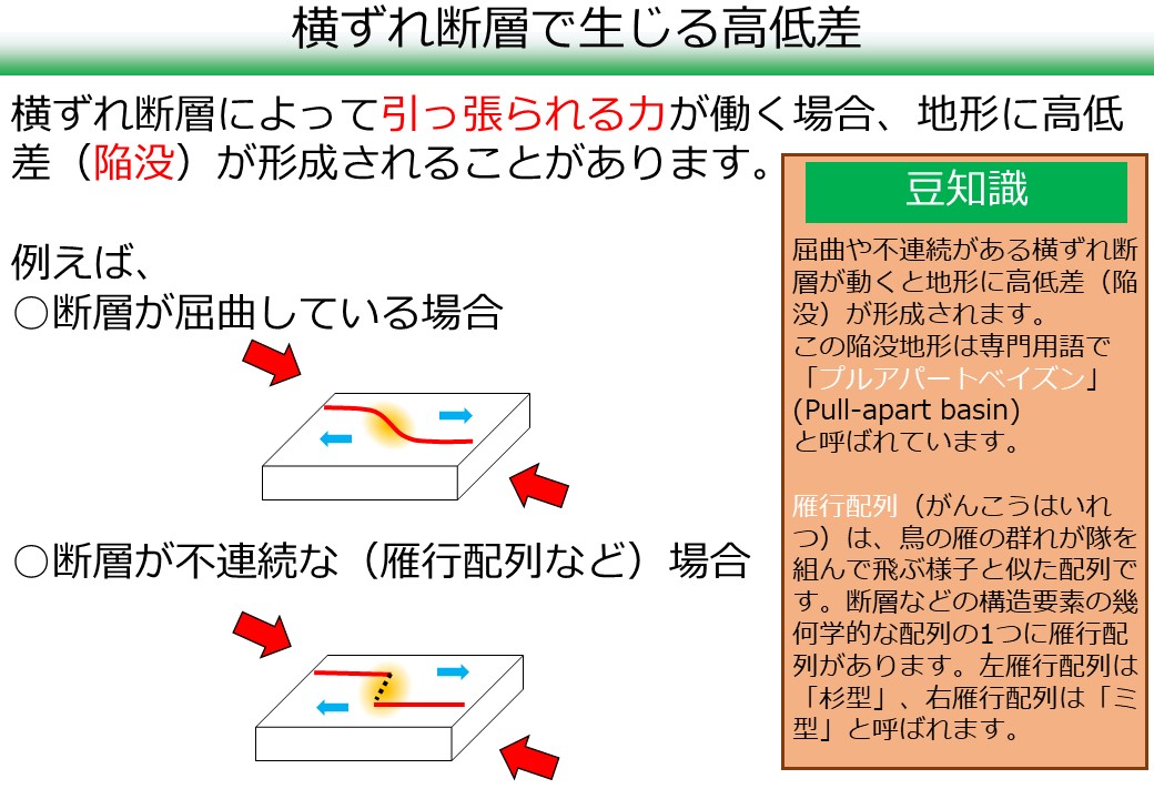 断層運動による高低差について