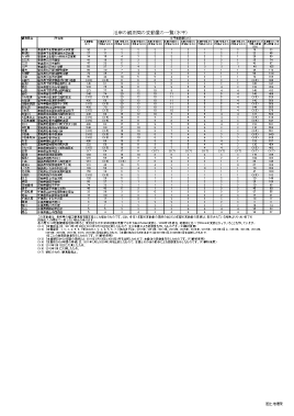 沿岸の観測局の変動量の一覧（水平）（PDF形式：93KB）