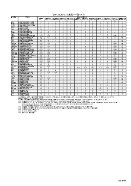沿岸の観測局の変動量の一覧（高さ）（PDF形式：91KB）