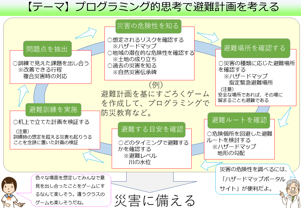 避難計画とプログラミング