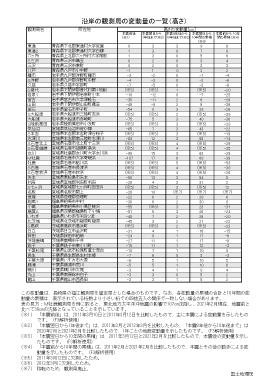 沿岸の観測局の変動量の一覧（高さ）（PDF形式：154KB）