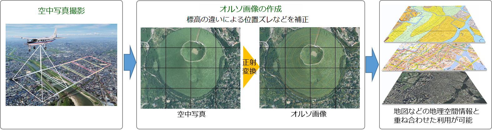 オルソ画像作成イメージ