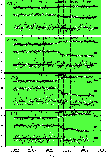 Detrended time series of ground displacements at selected GPS sites in the Boso peninsula