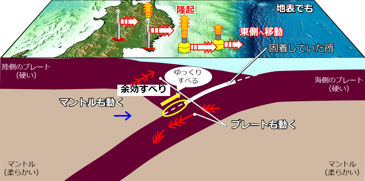 余効すべりのイメージ