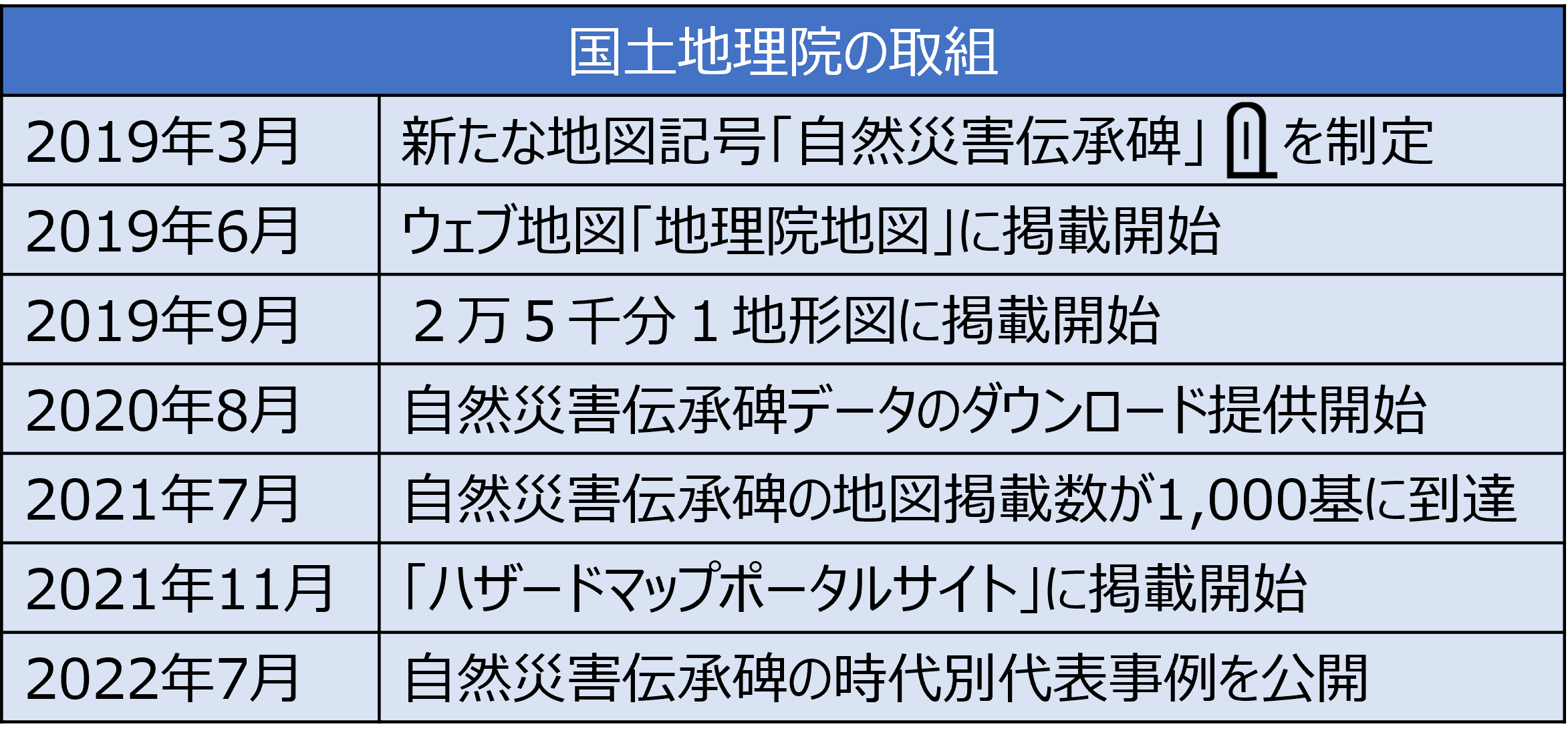 自然災害伝承碑の取組の推移