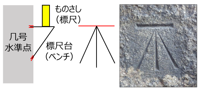 几号水準点解説