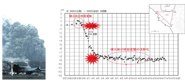 有珠山近傍の電子基準点と噴火の様子と電子基準点が捉えた地殻変動の解析結果