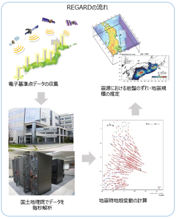 REGARDの流れ(電子基準点データの収集から震源における岩盤のずれ・地震規模の推定まで)