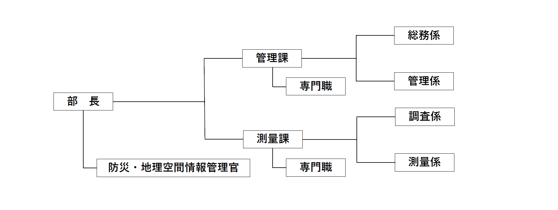 北陸地方測量部組織図