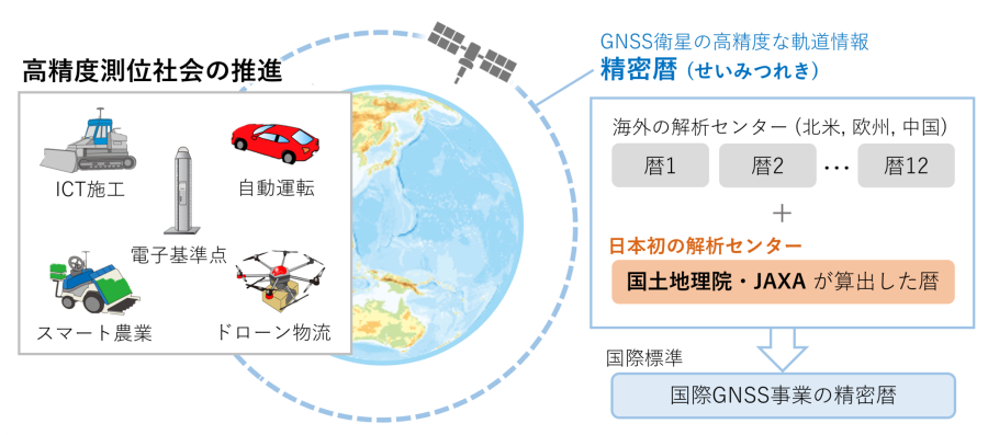 国際GNSS事業の精密歴