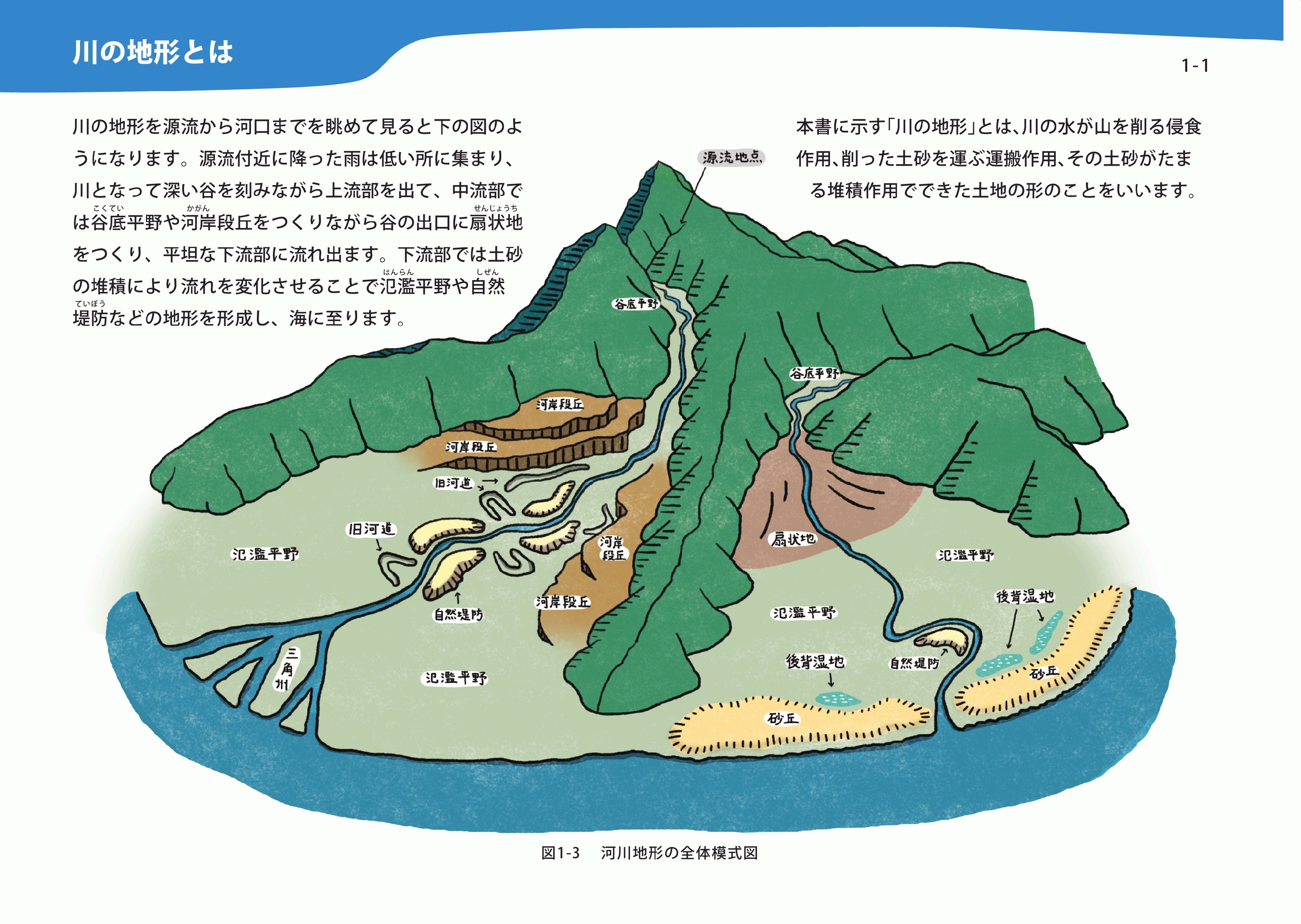 川の地形の解説