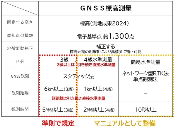 ＧＮＳＳ標高測量区分
