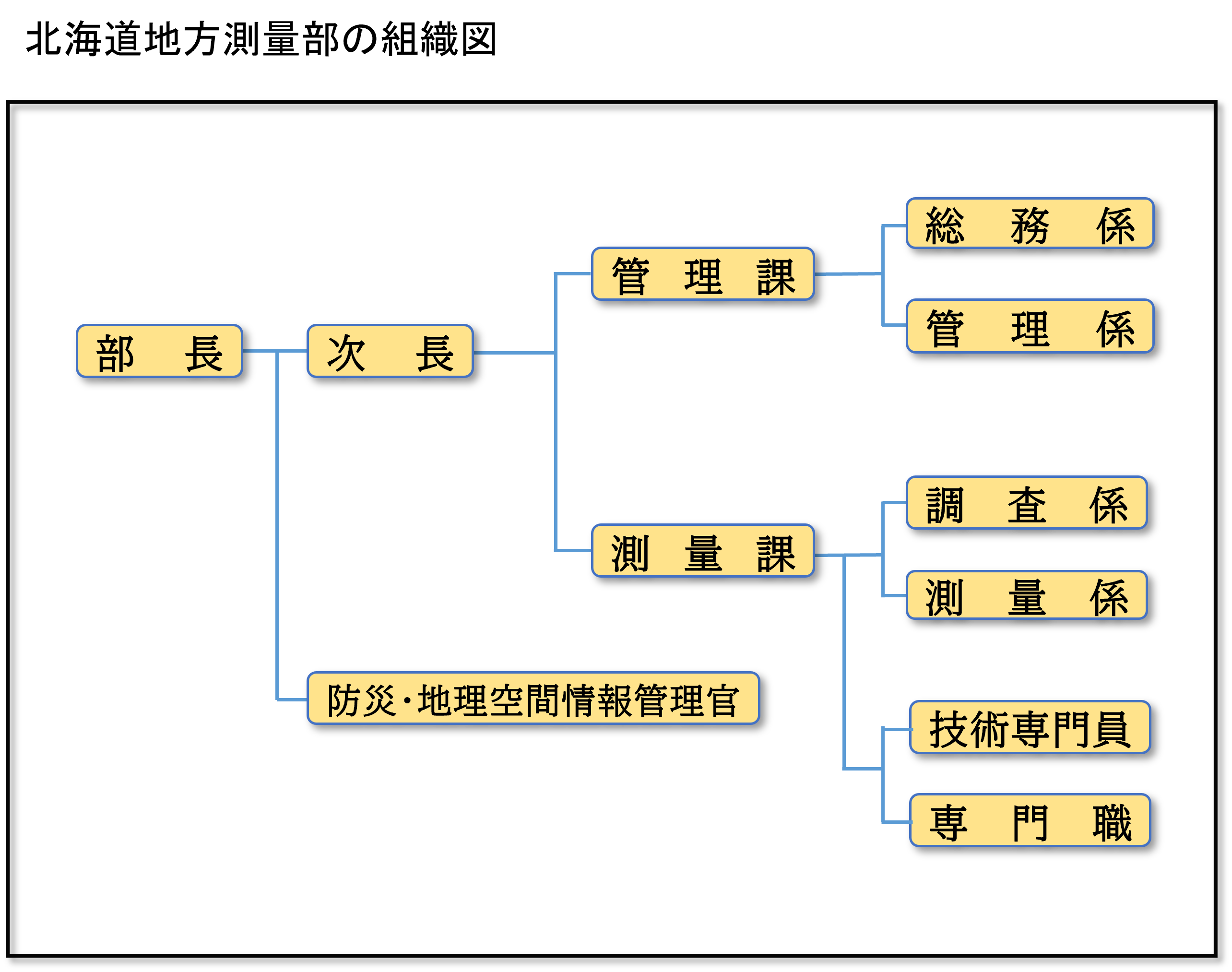 北海道地方測量部組織図