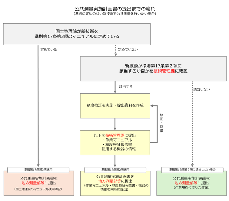 公共測量実施計画書提出までの流れ図